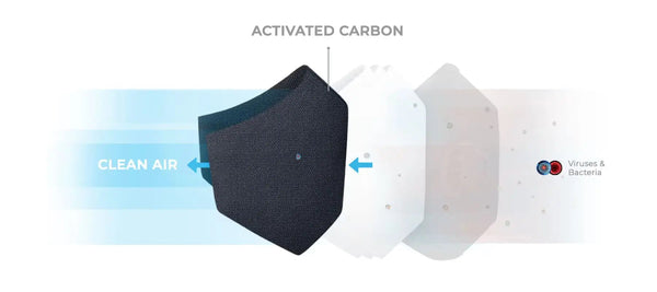 What Does the Carbon Filter in Our Face Mask Do?